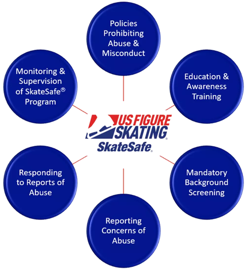 U.S. Figure Skating SkateSafe® program diagram: Policies Prohibiting Abuse & Misconduct, Education & Awareness Training, Mandatory Background Screening, Reporting Concerns of Abuse, Responding to Reports of Abuse, Monitoring & Supervision of SkateSafe® Program
